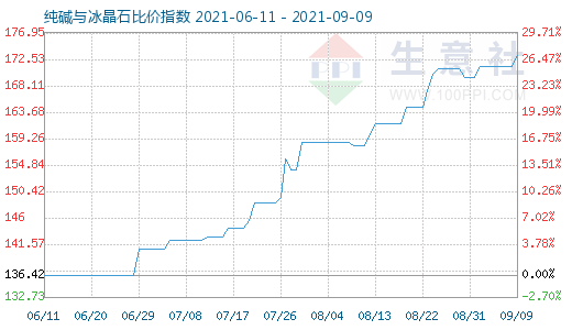 9月9日純堿與冰晶石比價指數圖