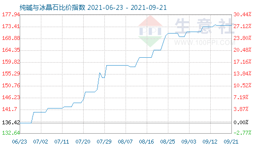 9月21日純堿與冰晶石比價指數(shù)圖