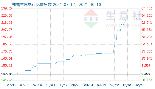 10月10日純堿與冰晶石比價指數圖