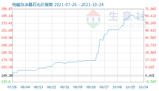 10月24日純堿與冰晶石比價指數圖