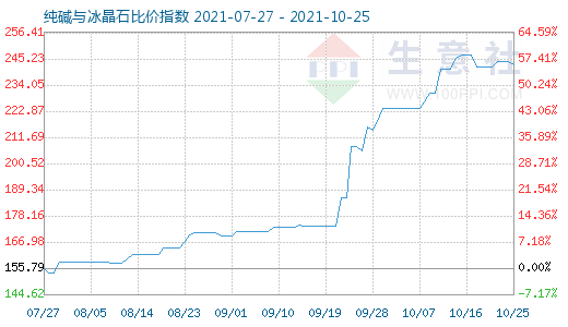 10月25日純堿與冰晶石比價指數圖