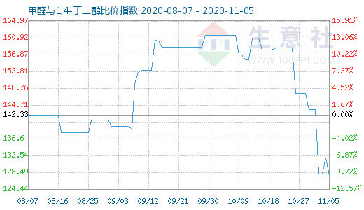 11月5日甲醛與1,4-丁二醇比價指數(shù)圖