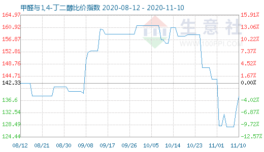 11月10日甲醛與1,4-丁二醇比價指數圖