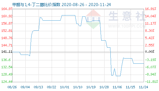 11月24日甲醛與1,4-丁二醇比價指數(shù)圖