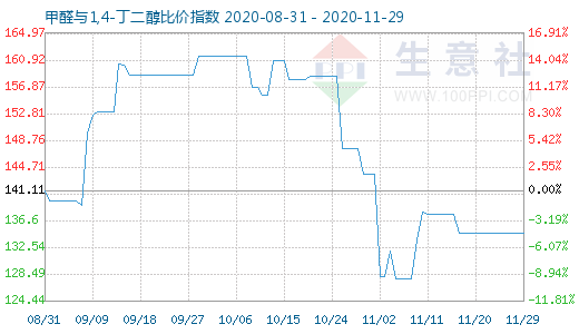 11月29日甲醛與1,4-丁二醇比價指數(shù)圖