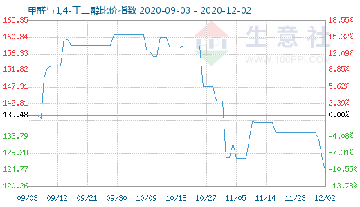 12月2日甲醛與1,4-丁二醇比價(jià)指數(shù)圖