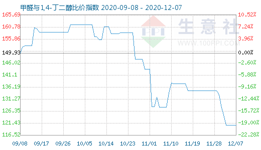 12月7日甲醛與1,4-丁二醇比價指數圖