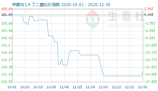 12月30日甲醛與1,4-丁二醇比價指數(shù)圖