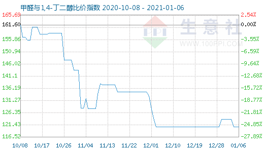 1月6日甲醛與1,4-丁二醇比價(jià)指數(shù)圖