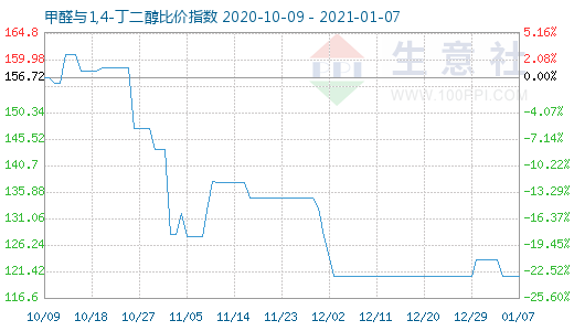 1月7日甲醛與1,4-丁二醇比價指數圖