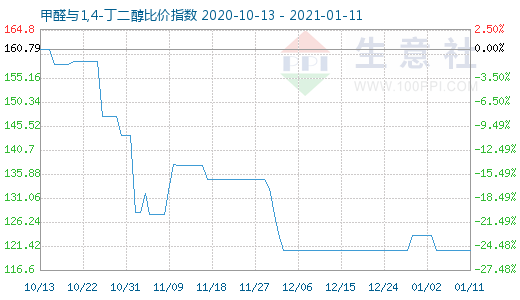 1月11日甲醛與1,4-丁二醇比價指數(shù)圖