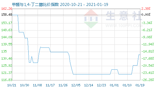 1月19日甲醛與1,4-丁二醇比價指數圖