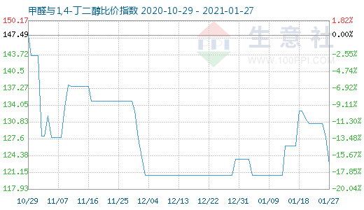 1月27日甲醛與1,4-丁二醇比價(jià)指數(shù)圖