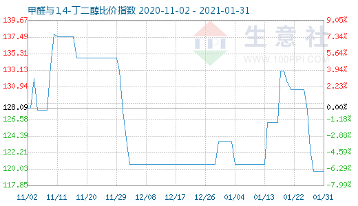 1月31日甲醛與1,4-丁二醇比價指數圖