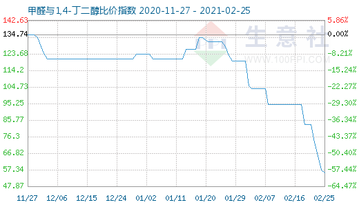 2月25日甲醛與1,4-丁二醇比價指數圖