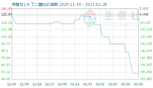 2月28日甲醛與1,4-丁二醇比價指數圖