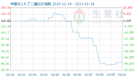 3月14日甲醛與1,4-丁二醇比價指數(shù)圖