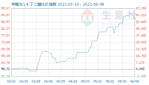 6月8日甲醛與1,4-丁二醇比價指數圖