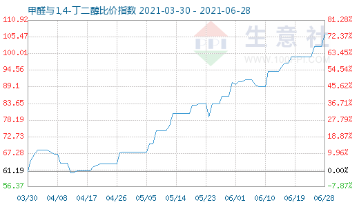 6月28日甲醛與1,4-丁二醇比價指數圖