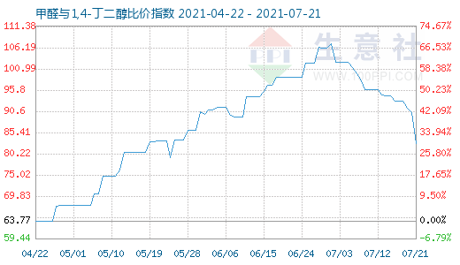 7月21日甲醛與1,4-丁二醇比價(jià)指數(shù)圖