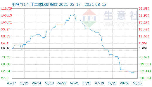 8月15日甲醛與1,4-丁二醇比價指數圖
