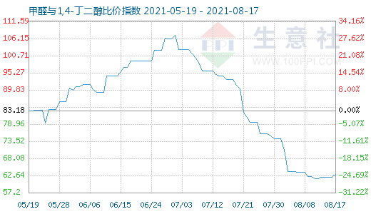 8月17日甲醛與1,4-丁二醇比價指數圖