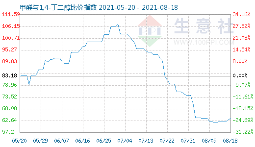 8月18日甲醛與1,4-丁二醇比價指數圖