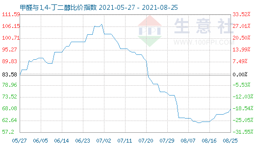 8月25日甲醛與1,4-丁二醇比價(jià)指數(shù)圖