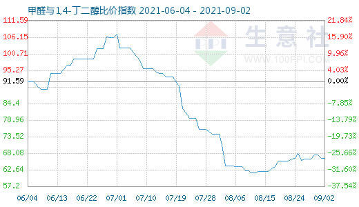 9月2日甲醛與1,4-丁二醇比價指數(shù)圖