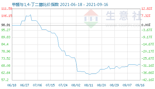 9月16日甲醛與1,4-丁二醇比價指數(shù)圖