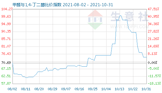10月31日甲醛與1,4-丁二醇比價指數圖