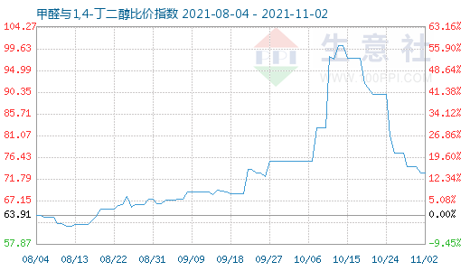 11月2日甲醛與1,4-丁二醇比價指數(shù)圖
