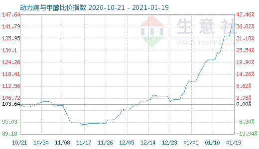 1月19日動力煤與甲醇比價指數(shù)圖