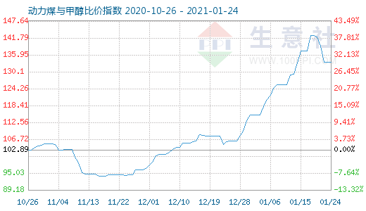 1月24日動力煤與甲醇比價指數(shù)圖