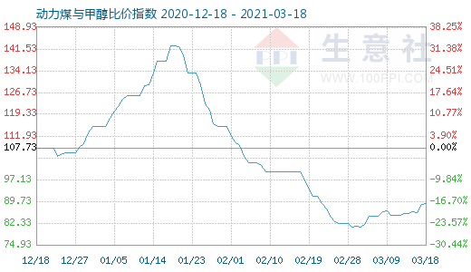 3月18日動力煤與甲醇比價指數(shù)圖