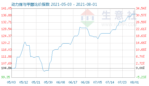 8月1日動力煤與甲醇比價指數圖