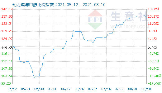 8月10日動(dòng)力煤與甲醇比價(jià)指數(shù)圖