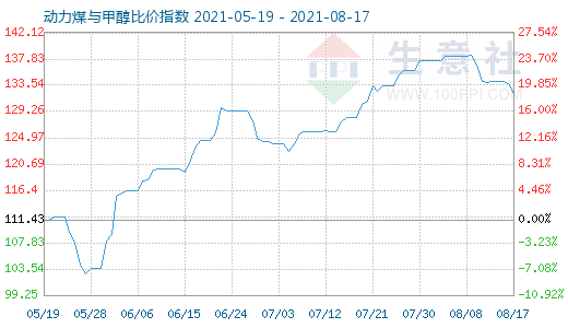8月17日動力煤與甲醇比價(jià)指數(shù)圖