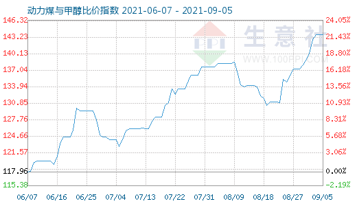 9月5日動(dòng)力煤與甲醇比價(jià)指數(shù)圖