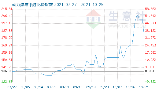 10月25日動(dòng)力煤與甲醇比價(jià)指數(shù)圖