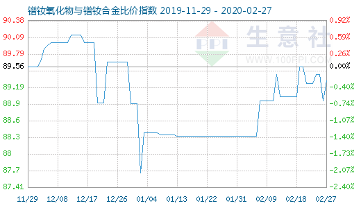 2月27日鐠釹氧化物與鐠釹合金比價指數(shù)圖