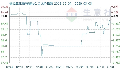 3月3日鐠釹氧化物與鐠釹合金比價(jià)指數(shù)圖