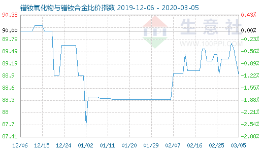 3月5日鐠釹氧化物與鐠釹合金比價指數圖
