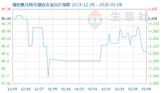 3月8日鐠釹氧化物與鐠釹合金比價指數(shù)圖