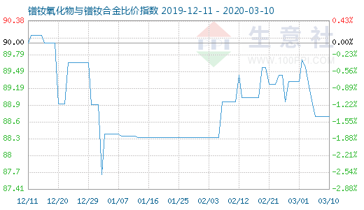 3月10日鐠釹氧化物與鐠釹合金比價(jià)指數(shù)圖