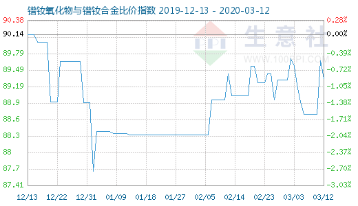 3月12日鐠釹氧化物與鐠釹合金比價指數圖