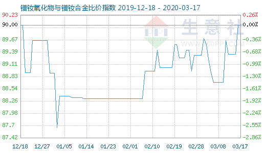 3月17日鐠釹氧化物與鐠釹合金比價指數圖