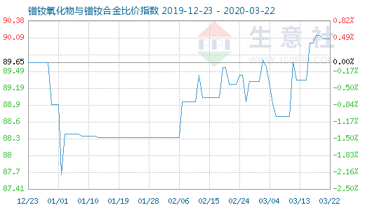 3月22日鐠釹氧化物與鐠釹合金比價指數圖
