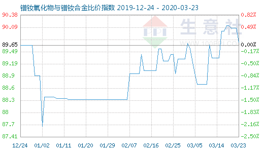 3月23日鐠釹氧化物與鐠釹合金比價指數圖