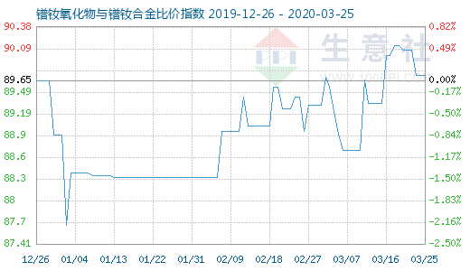 3月25日鐠釹氧化物與鐠釹合金比價(jià)指數(shù)圖